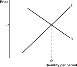 Use the following to answer questions: Figure: Model of a Competitive Market -(Figure: Model of a Competitive Market) Given the figure Model of a Competitive Market, if a tax is imposed on sellers, the equilibrium price will _____ and the equilibrium quantity will _____.
