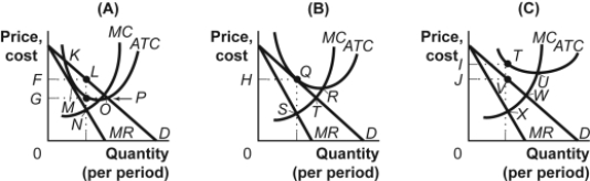 Use the following to answer questions: Figure: Firms in Monopolistic Competition   -(Figure: Firms in Monopolistic Competition) In panel (C) of the figure Firms in Monopolistic Competition, economic loss per unit is: