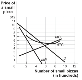 Use the following to answer questions: Figure: Monopolistic Competition III   -(Figure: Monopolistic Competition III) The figure Monopolistic Competition III shows the demand, marginal revenue, marginal cost, and average total cost curves for Pat's Pizza Parlor, a monopolistic competitor in the food-to-go industry. In the long run, the demand curve for Pat's Pizza Parlor will shift to the _____ as competitors _____ the market.