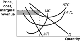 Use the following to answer question: Figure: Monopolistic Competition IV -(Figure: Monopolistic Competition IV) The firm in the figure Monopolistic Competition IV is producing at the output level that maximizes profits (minimizes losses). The shaded rectangle depicts the level of: