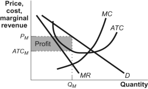 Use the following to answer questions: Figure: Monopolistic Competition V   -(Figure: Monopolistic Competition V) In the figure Monopolistic Competition V, in the long run firms will: