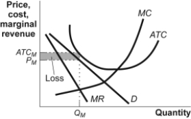 Use the following to answer questions: Figure: Monopolistic Competition VI   -(Figure: Monopolistic Competition VI) In the figure Monopolistic Competition VI, in the long run firms will: