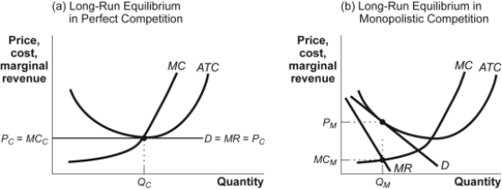 Use the following to answer questions: Figure: Comparing Long-Run Equilibriums -(Figure: Comparing Long-Run Equilibriums) In the figure Comparing Long-Run Equilibriums, which of the following statements is TRUE?