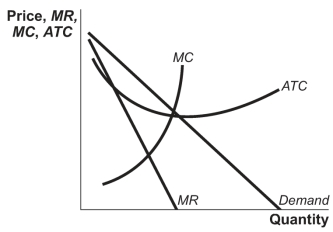 Use the following to answer question: Figure: Monopolistic Competitor   -(Figure: Monopolistic Competitor) If the firm shown in the figure Monopolistic Competitor maximizes its returns, it will: