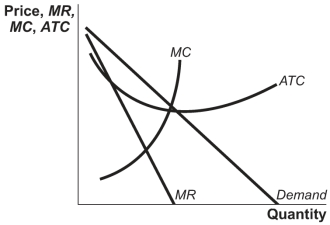 Use the following to answer questions: Figure: Monopolistic Competitor -(Figure: Monopolistic Competitor) If the firm shown in the figure Monopolistic Competitor produces at its profit-maximizing level, it will produce:
