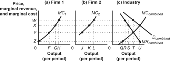 <strong>Use the following to answer questions: Figure: Collusion (Figure: Collusion) Look at the figure Collusion. The quantity of output produced by the industry with collusion is shown by:</strong> A) Q. B) R. C) S. D) T.