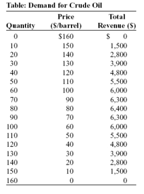 <strong>Use the following to answer questions: (Table: Demand for Crude Oil) Look at the table Demand for Crude Oil. Assume that the crude oil industry is a duopoly and the marginal cost of producing crude oil is zero. If the two firms collude to share the market equally, the price of crude oil will be _____, firm 1 will produce _____ barrels, firm 2 will produce _____ barrels, and each firm will earn revenue equal to _____.</strong> A) $80; 80; 80; $6,400 B) $80; 40; 40; $3,200 C) $60; 50; 50; $3,000 D) $40; 60; 60; $2,400
