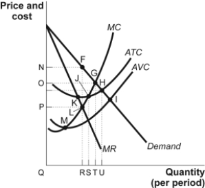<strong>Use the following to answer questions: Figure: Short-Run Monopoly (Figure: Short-Run Monopoly) Look at the figure Short-Run Monopoly. The profit-maximizing rule is satisfied by the intersection at point:</strong> A) G. B) H. C) J. D) L.