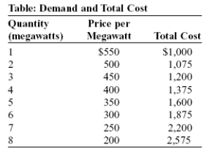 Use the following to answer questions: -(Table: Demand and Total Cost) Look at the table Demand and Total Cost. Lenoia runs a natural monopoly producing electricity for a small mountain village. The table shows Lenoia's demand and total cost of producing electricity. The marginal revenue of the fourth unit of production is: