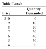 Use the following to answer questions: -(Table: Lunch) Look at the figure Lunch. Joe makes and sells picnic lunches to people taking all-day rafting trips on the river. The marginal cost and average cost of each lunch are a constant $4. If Joe is one of many firms in a competitive industry, what is consumer surplus in the long run?