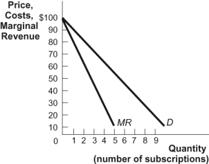 Use the following to answer questions: Figure: PPV -(Figure: PPV) Look at the figure PPV, which shows the demand and marginal revenue for a pay-per-view football game on cable TV. Assume that the marginal cost and average cost are a constant $40. If the cable company practices perfect price discrimination, deadweight loss will be: