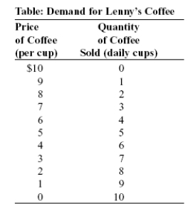 Use the following to answer questions: -(Table: Demand for Lenny's Coffee) Look at the table Demand for Lenny's Coffee. Lenny's Café is the only source of coffee for hundreds of miles in any direction. Lenny is selling two cups of coffee. If he lowers the price and sells three cups of coffee, the _____ effect will dominate the _____ effect, and total revenue will _____.