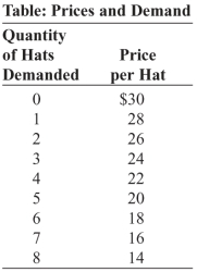 Use the following to answer questions: -(Table: Prices and Demand) The New Orleans Saints have a monopoly on Saints logo hats. The marginal cost of producing a hat is $18. If the Saints increase the number of hats they sell from four to five, the quantity effect is a(n) _____ in total revenue of _____.