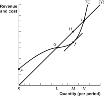 <strong>Use the following to answer question: Figure: Total Revenue and Total Cost   (Figure: Total Revenue and Total Cost) Look at the figure Total Revenue and Total Cost. The most profitable level of output occurs at quantity:</strong> A) F. B) K. C) L. D) M. <div style=padding-top: 35px> 
