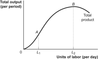 <strong>Use the following to answer questions: Figure: The Total Product (Figure: The Total Product) Look at the figure The Total Product. For hiring labor between zero and L<sub>1</sub>:</strong> A) the marginal product of labor is increasing. B) the marginal product of labor is decreasing. C) the total product is increasing at a diminishing rate. D) the total product is decreasing.