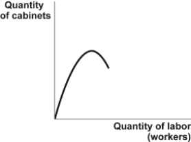<strong>Use the following to answer question: Figure: The Unknown Curve (Figure: The Unknown Curve) Look at the figure The Unknown Curve. You are a cabinetmaker. You employ several workers to produce kitchen and bathroom cabinets. Your summer intern has drawn a graph showing a relationship between the number of cabinetmakers you employ and the number of cabinets produced. Unfortunately, your intern has failed to identify this curve. It is likely to be the _____ curve:</strong> A) total cost B) total product C) marginal product D) total variable cost
