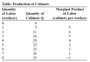 <strong>Use the following to answer questions: (Table: Production of Cabinets) Look at the table The Production of Cabinets. If each cabinetmaker could be hired at no cost, how many workers would your firm employ?</strong> A) two B) six C) seven D) eight