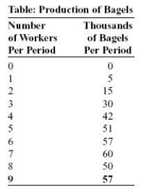 <strong>Use the following to answer questions: (Table: Production of Bagels) Look at the table Production of Bagels. The marginal product of the fifth worker is _____ bagels.</strong> A) 5,000 B) 9,000 C) 10,000 D) 12,000