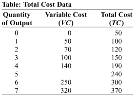 <strong>Use the following to answer questions: (Table: Total Cost Data) Look at the table Total Cost Data. What is the total variable cost for this bicycle firm when the firm produces 5 bicycles?</strong> A) $50 B) $240 C) $60 D) $190