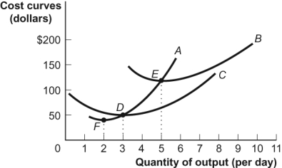 Use the following to answer questions: Figure: Short-Run Costs -(Figure: Short-Run Costs) Look at the figure Short-Run Costs. A is the _____ cost curve.