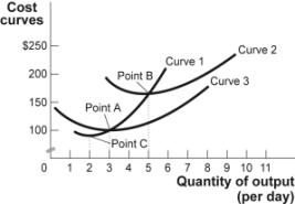 Use the following to answer questions: Figure: Short-Run Costs II -(Figure: Short-Run Costs II) Look at the figure Short-Run Costs II. At 6 units of output, marginal cost is approximately: