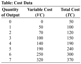 Use the following to answer questions: -(Table: Cost Data) Look at the table Cost Data. The average variable cost of producing 4 purses is: