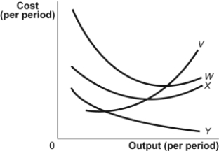 Use the following to answer questions: Figure: A Firm's Cost Curves -(Figure: A Firm's Cost Curves) Look at the figure A Firm's Cost Curves. The curve X represents the firm's _____ cost curve.