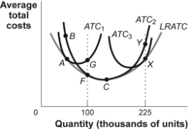 Use the following to answer questions: Figure: Long-Run and Short-Run Average Cost Curves -(Figure: Long-Run and Short-Run Average Cost Curves) Look at the figure Long-Run and Short-Run Average Cost Curves. If a firm faced the long-run average total cost curve shown in the figure and it expected to produce 100,000 units of the good in the long run, the firm should build the plant associated with: