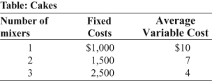 Use the following to answer questions: -(Table: Cakes) Look at the table Cakes. Pat is opening a bakery to make and sell special birthday cakes. She is trying to decide how many mixers to purchase. Her estimated fixed and average variable costs if she purchases one, two, or three mixers are shown in the table. Assume that average variable costs do not vary with the quantity of output. If Pat purchases three mixers and bakes 400 cakes per day, what is her average total cost?