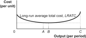 Use the following to answer questions: Figure: Long-Run Average Cost -(Figure: Long-Run Average Cost) Look at the figure Long-Run Average Cost. This firm has _____ in the output region from B to C.