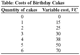 Use the following to answer questions: -(Table: Costs of Birthday Cakes) Look at the table Costs of Birthday Cakes. Assume that fixed costs are $10. What is the average variable cost of 2 cakes?