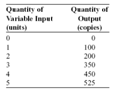 Use the following to answer question: Table: Linda's Copy Shop Production -(Table: Linda's Copy Shop Production) Look at the table Linda's Copy Shop Production. Linda's production runs into diminishing returns to her variable inputs when she employs the _____ unit.