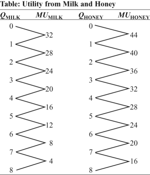<strong>Use the following to answer question:   (Table: Utility from Milk and Honey) Look at the table Utility from Milk and Honey. The price of milk is $2 and the price of honey is $4. If Max's income is $16, he buys _____ bottle(s) of milk and _____ jar(s) of honey.</strong> A) 1; 1 B) 4; 2 C) 5; 4 D) 6; no <div style=padding-top: 35px> 