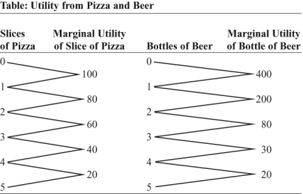 <strong>Use the following to answer question:   (Table: Utility from Pizza and Beer) Look at the table Utility from Pizza and Beer. At All-Sports Bar, a bottle of beer costs $4; a slice of pizza costs $2. Denard has $10 to spend on beer and pizza. To maximize his utility, Denard will consume _____ slice(s) of pizza and _____ bottle(s) of beer.</strong> A) 5; no B) 3; 1 C) 1; 2 D) 4; 3 <div style=padding-top: 35px> 