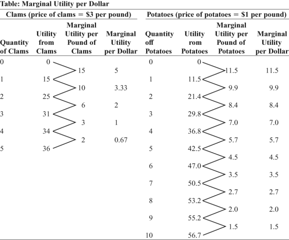 <strong>Use the following to answer question:   (Table: Marginal Utility per Dollar) Look at the table Marginal Utility per Dollar. If Damian has $9 to spend on potatoes and clams, then the utility-maximizing combination is _____ pounds of clams and _____ pounds of potatoes.</strong> A) no; 9 B) 2; 2 C) 1; 6 D) 2; 3 <div style=padding-top: 35px> 