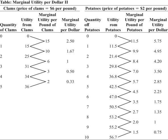 <strong>Use the following to answer question:   (Table: Marginal Utility per Dollar II) Look at the table Marginal Utility per Dollar II. If Manuel has $18 to spend on potatoes and clams, then the utility-maximizing combination is _____ pounds of clams and _____ pounds of potatoes.</strong> A) 5; 3 B) 4; 6 C) 1; 6 D) 3; 9 <div style=padding-top: 35px> 