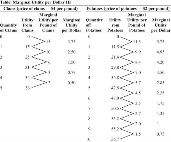 <strong>Use the following to answer question:   (Table: Marginal Utility per Dollar III) Look at the table Marginal Utility per Dollar III. If Liyun has $20 to spend on potatoes and clams, then the utility-maximizing combination is _____ pounds of clams and _____ pounds of potatoes.</strong> A) 2; 6 B) 3; 4 C) 1; 8 D) 3; 9 <div style=padding-top: 35px> 