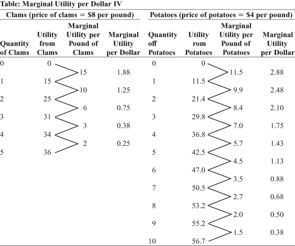 <strong>Use the following to answer question:   (Table: Marginal Utility per Dollar IV) Look at the table Marginal Utility per Dollar IV. If Ashyra has $40 to spend on potatoes and clams, then the utility-maximizing combination is _____ pounds of clams and _____ pounds of potatoes.</strong> A) 3; 4 B) 2; 5 C) 1; 8 D) 2; 6 <div style=padding-top: 35px> 