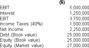 <strong>The information for Montreal Design Inc.(MD)is provided below.What is its P/E ratio? </strong> A)12x B)6.7x C)5.4x D)11.1x