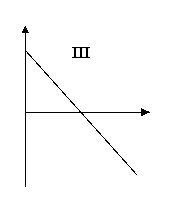 <strong>Which of the following is a graph of a short position in a forward contract? </strong> A)I B)II C)III D)IV