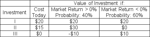 <strong>Which of the following investments would a risk-averse investor prefer if the risk-free rate is zero? </strong> A)I only B)II only C)III only D)I and III only