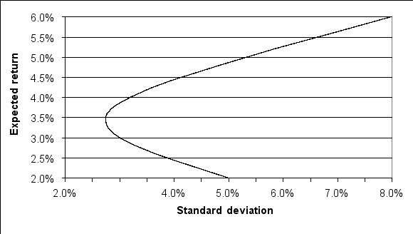 For the following efficient frontier, the expected return of the minimum variance portfolio is:  