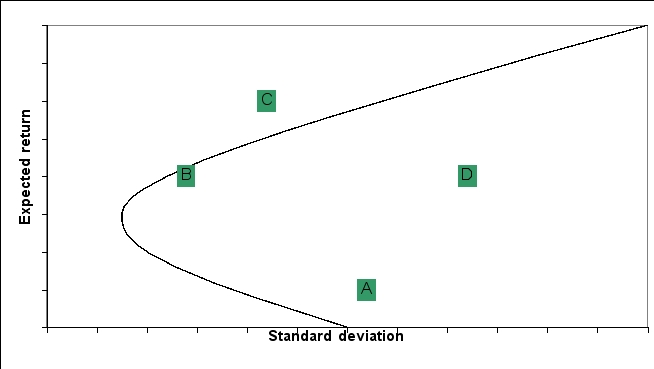 The standard deviation and expected returns for 4 portfolios (A, B, C, and D)are graphed on the following efficient frontier:   Which of the following portfolios are inefficient?