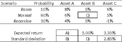 Risk-Return in a Portfolio Question: The following table presents some statistics about the returns of three assets, Assets A, B, and C, respectively, under three possible scenarios (Boom, Normal, and Recession).The expected probabilities of each state are also specified in the table. a)Complete the blanks in the above table.Show your calculations. b)Suppose you wish to combine Assets A and B in order to create a portfolio that has the same total risk as Asset C.What weight should you invest in Asset A? In Asset B?