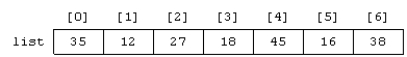 <strong> What is the minimum number of comparisons that have to be made to find 18 using a sequential search on the list shown in the accompanying figure?</strong> A) 1 C) 3 B) 2 D) 4