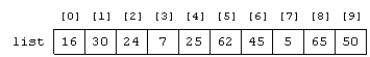 <strong> In a sequential search, how many key comparisons would have to be made on the list in the accompanying figure to find the number 5?</strong> A) 4 C) 7 B) 5 D) 8