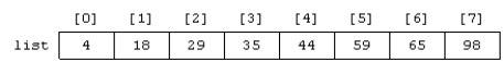 <strong> If the list in the accompanying figure was to be searched using a sequential search on an unordered list, how many key comparisons would be made to find the number 44?</strong> A) 1 C) 5 B) 3 D) 6