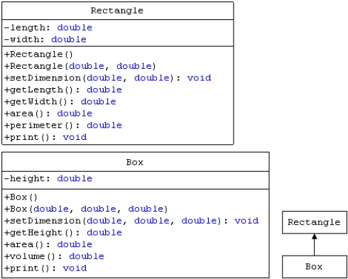 <strong> Based on the diagram in the accompanying figure, which of the following members will Box NOT have direct access to?</strong> A) getHeight() C) length B) setDimension() D) print()