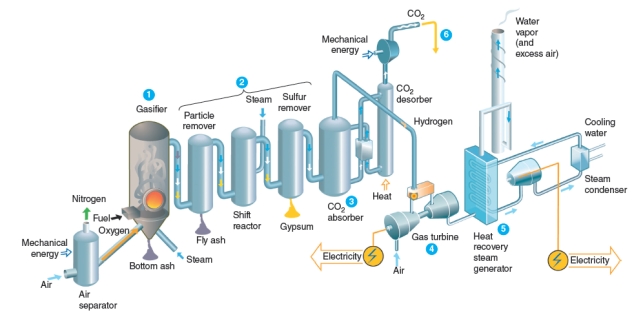 <strong>The figure below is of a new innovation in electricity generation from coal. If this technology works as indicated in the figure, we could accomplish the following: Precombustion (decarbonization)Capture </strong> A)Acid rain would be reduced as sulfur from coal is removed prior to combustion. B)Carbon management would be accomplished as carbon dioxide would be separated and sequestered. C)The main waste products released from coal combustion would be water vapor. D)All of these choices would be accomplished.