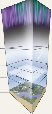 <strong>In the figure below -- what is the correct order of the layers of the atmosphere starting with the layer closest to the Earth's surface and moving away? </strong> A)They are the stratosphere, mesosphere, thermosphere, and troposphere. B)They are the thermosphere, mesosphere, stratosphere, and troposphere. C)They are the mesosphere, stratosphere, troposphere, and thermosphere. D)They are the troposphere, stratosphere, mesosphere, and thermosphere.